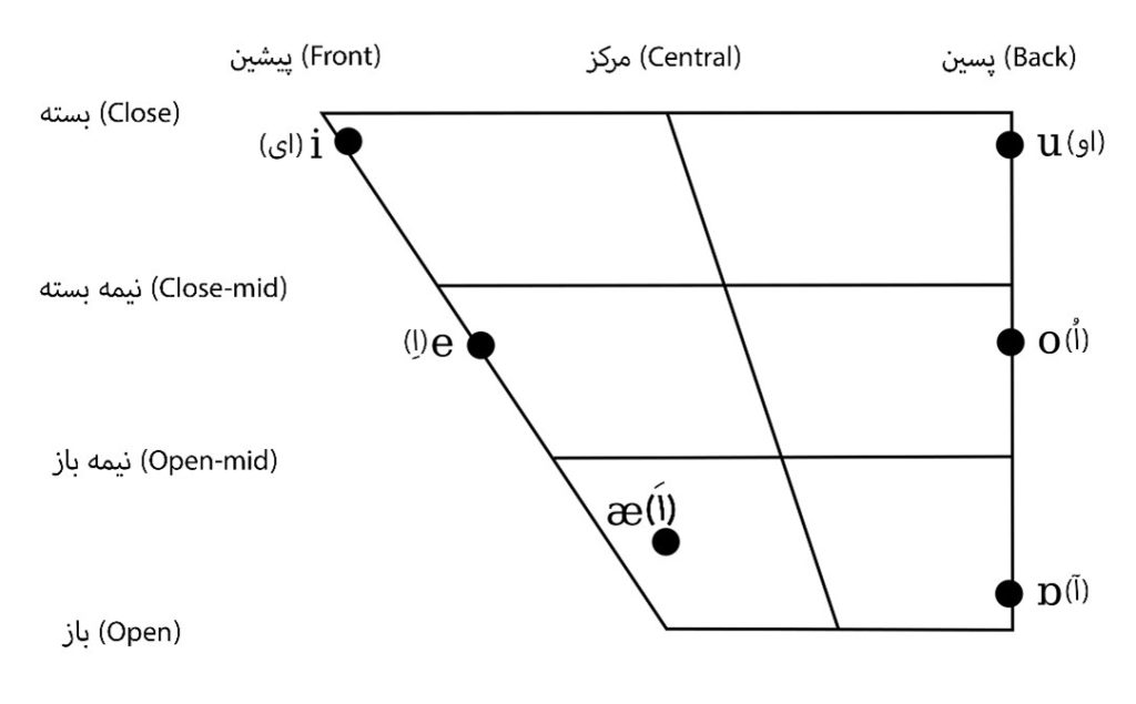 نمودار مصوت ها در زبان فارسی